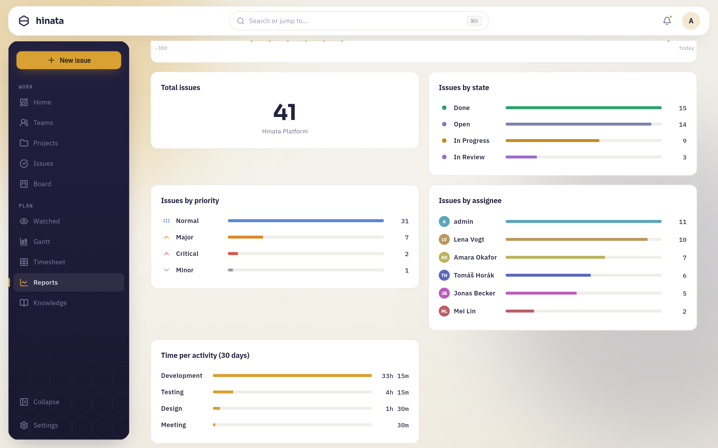 The priority, assignee and activity breakdowns further down the reports page